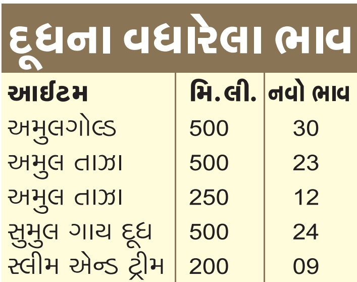 પેટ્રોલ-ડીઝલ બાદ હવે દૂધ મોંઘુ થયું, અમુલ ગોલ્ડ અને અમૂલ તાજાના ભાવમાં 2 રૂપિયાનો વધારો, સુમુલ દૂધના ભાવમાં એક રૂપિયા સુધીનો વધારો