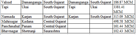 ઉનાળો ભારે/ ગુજરાતના 206માથી ૧૩૨ ડેમમાં ૧ એમસીએમથી ઓછું પાણી,૫૭ ડેમ તળિયાઝાટક ખાલી