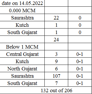 ઉનાળો ભારે/ ગુજરાતના 206માથી ૧૩૨ ડેમમાં ૧ એમસીએમથી ઓછું પાણી,૫૭ ડેમ તળિયાઝાટક ખાલી
